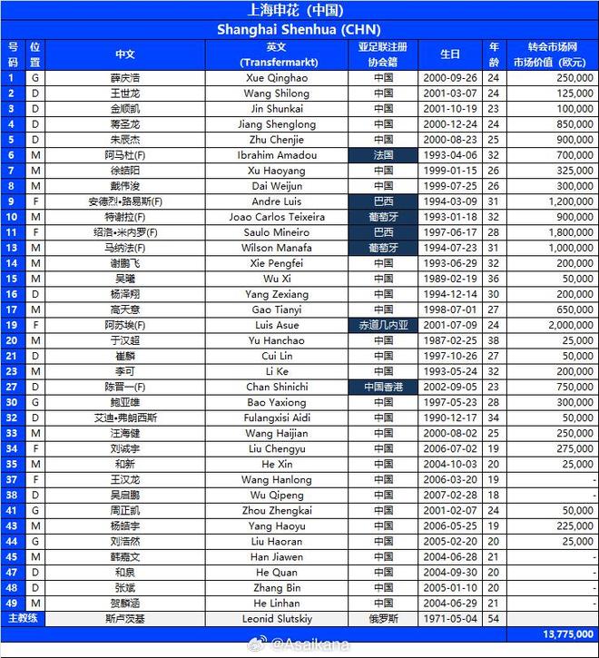 九博网址 -转会期上海申花调整名单:欧冠节点到来,底气十足,赛程密集仍需轮换的简单介绍