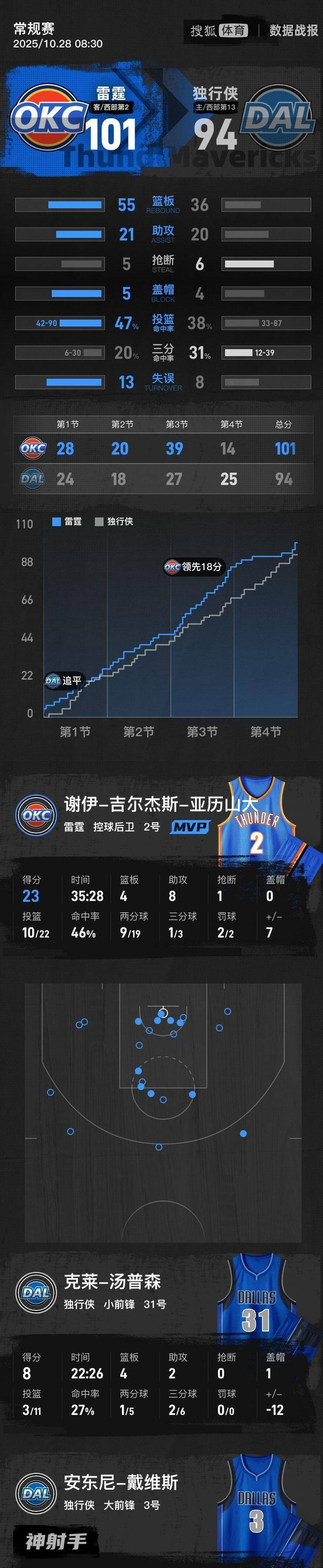 包含今晚CBA常规赛传出新动向，达拉斯独行侠防线松动，管理层表态：媒体盛赞，球探报告显示潜力的词条